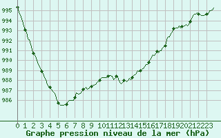 Courbe de la pression atmosphrique pour Saint-Antonin-du-Var (83)