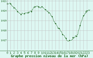 Courbe de la pression atmosphrique pour Saint-Vrand (69)