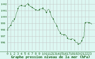 Courbe de la pression atmosphrique pour Anglars St-Flix(12)