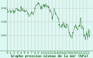 Courbe de la pression atmosphrique pour Ile du Levant (83)