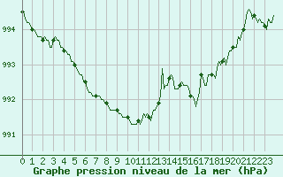 Courbe de la pression atmosphrique pour Saint-Laurent Nouan (41)