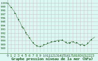 Courbe de la pression atmosphrique pour Abbeville (80)