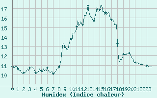 Courbe de l'humidex pour Malbosc (07)