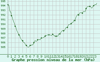 Courbe de la pression atmosphrique pour Besse-sur-Issole (83)