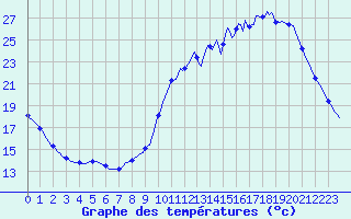 Courbe de tempratures pour Quimperl (29)
