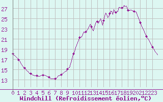 Courbe du refroidissement olien pour Quimperl (29)