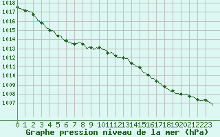 Courbe de la pression atmosphrique pour Verneuil (78)