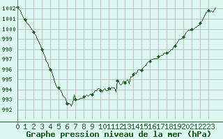 Courbe de la pression atmosphrique pour Woluwe-Saint-Pierre (Be)
