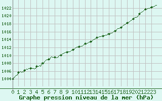 Courbe de la pression atmosphrique pour Potte (80)