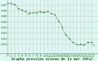 Courbe de la pression atmosphrique pour Saint-Michel-d