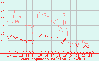 Courbe de la force du vent pour Saint-Antonin-du-Var (83)