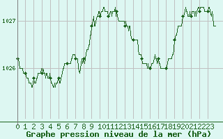 Courbe de la pression atmosphrique pour Strasbourg (67)