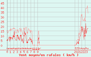 Courbe de la force du vent pour Douzens (11)