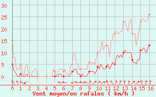 Courbe de la force du vent pour Sorgues (84)