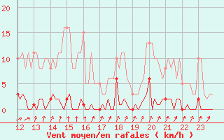 Courbe de la force du vent pour Trelly (50)