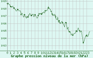 Courbe de la pression atmosphrique pour Bziers Cap d