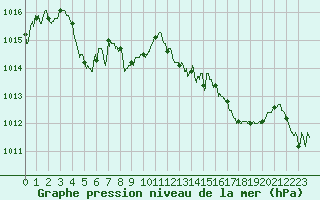 Courbe de la pression atmosphrique pour Marignane (13)