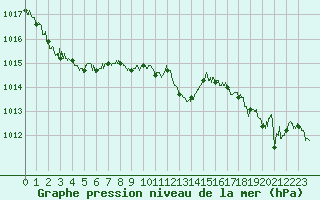 Courbe de la pression atmosphrique pour Muret (31)