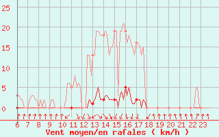 Courbe de la force du vent pour Pinsot (38)