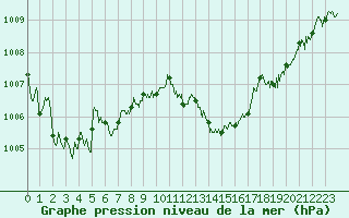 Courbe de la pression atmosphrique pour Solenzara - Base arienne (2B)