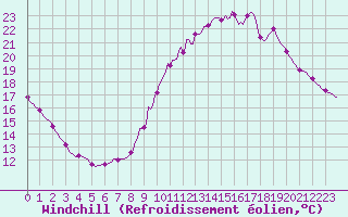 Courbe du refroidissement olien pour Tauxigny (37)