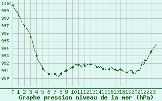 Courbe de la pression atmosphrique pour Evreux (27)