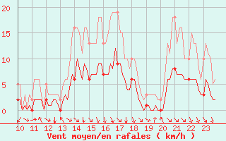 Courbe de la force du vent pour Selonnet (04)