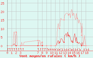 Courbe de la force du vent pour Pinsot (38)