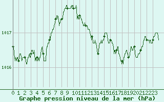 Courbe de la pression atmosphrique pour Cap Pertusato (2A)