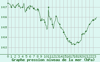 Courbe de la pression atmosphrique pour Colmar (68)