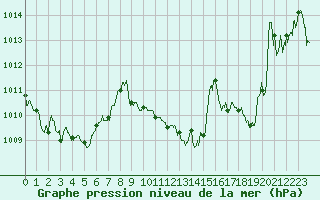 Courbe de la pression atmosphrique pour Montlimar (26)