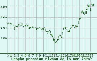 Courbe de la pression atmosphrique pour Angoulme - Brie Champniers (16)