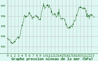 Courbe de la pression atmosphrique pour Montbeugny (03)