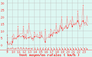 Courbe de la force du vent pour Bard (42)