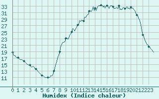 Courbe de l'humidex pour Bannay (18)