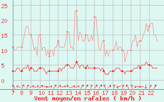 Courbe de la force du vent pour Doissat (24)