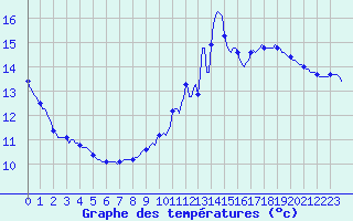 Courbe de tempratures pour Lasfaillades (81)