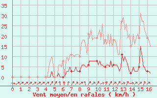 Courbe de la force du vent pour Gros-Rderching (57)