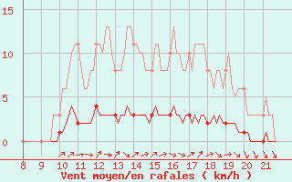 Courbe de la force du vent pour Doissat (24)