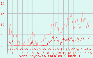 Courbe de la force du vent pour Saint-Laurent Nouan (41)