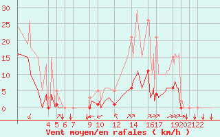 Courbe de la force du vent pour Puy-Saint-Pierre (05)