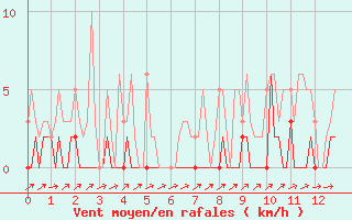 Courbe de la force du vent pour Lhospitalet (46)