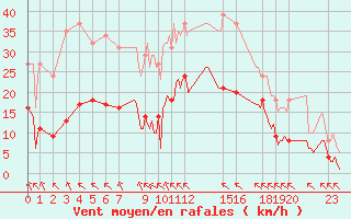 Courbe de la force du vent pour Saint-Haon (43)