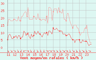 Courbe de la force du vent pour Almenches (61)