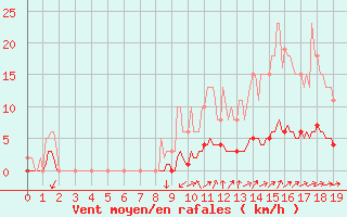 Courbe de la force du vent pour Seichamps (54)