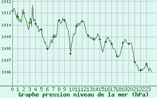 Courbe de la pression atmosphrique pour Carpentras (84)
