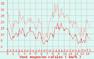 Courbe de la force du vent pour Verges (Esp)