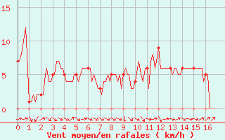 Courbe de la force du vent pour Mirepoix (09)