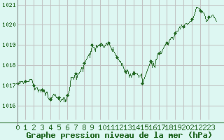 Courbe de la pression atmosphrique pour Cap Pertusato (2A)