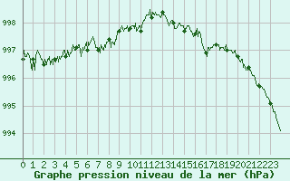 Courbe de la pression atmosphrique pour Ouessant (29)